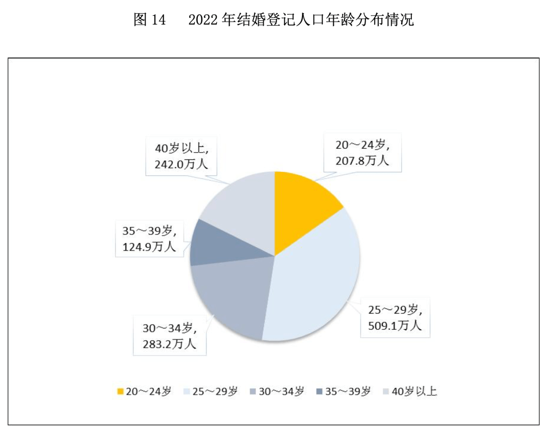 跌破700万对，中国去年结婚人数比上年降10.6%