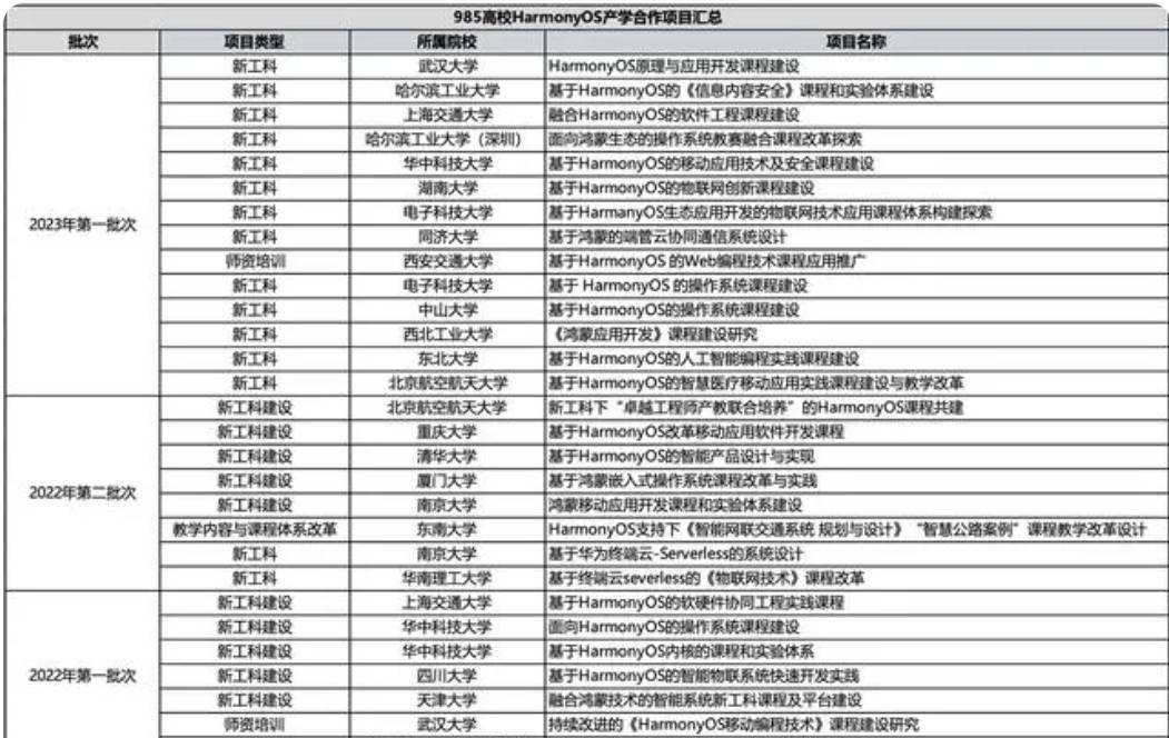 多所高校拟开设鸿蒙课程 启动鸿蒙人才培养