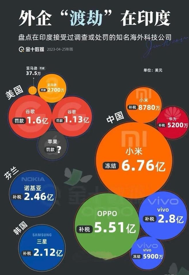 盘点一下那些被印度罚到吐血的跨国公司