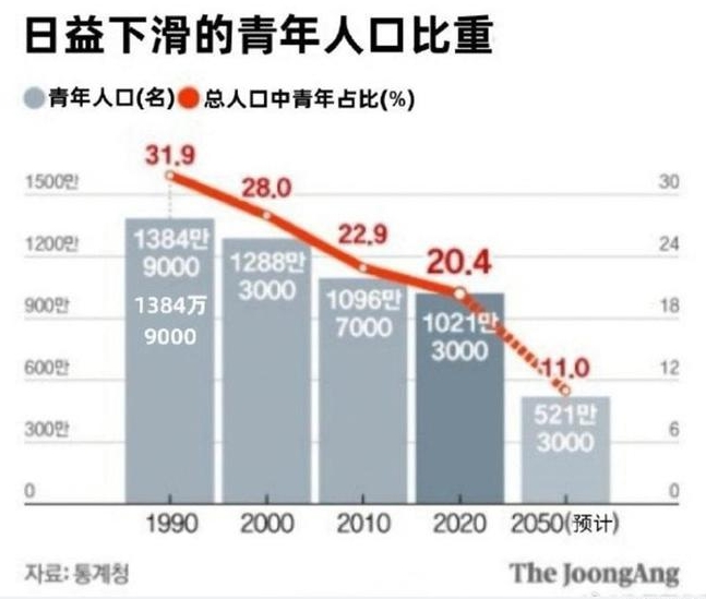 韩国摆脱“老龄化阴影”——正式进入“超老龄化”时代！