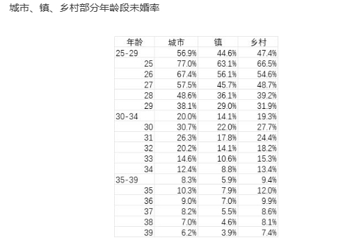 城市30岁未婚率超30%，乡村30-34岁未婚率近20%