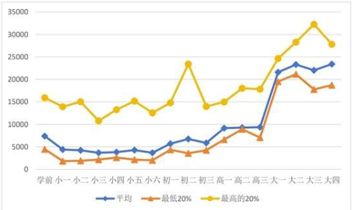 孩子教育，中国父母到底花了多少钱